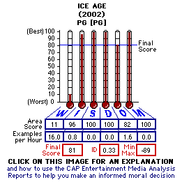 Ice Age (2002) CAP Thermometers