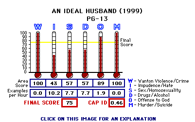 An Ideal Husband (1999) CAP Thermometers