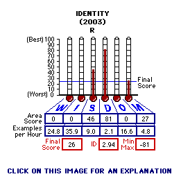 Identity (2003) CAP Thermometers