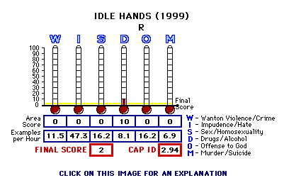 Idle Hands (1999) CAP Thermometers