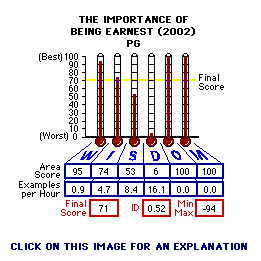 The Importance of Being Earnest (2002) CAP Thermometers