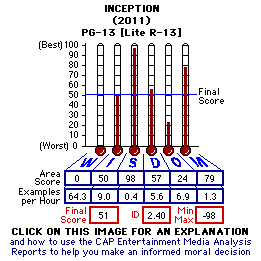 Inception (2010) CAP Thermometers