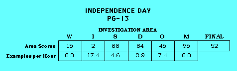 Independence Day CAP Scorecard