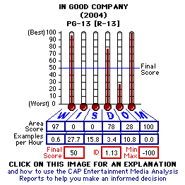 In Good Company (2004) CAP Thermometers