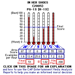 In Her Shoes (2005) CAP Thermometers