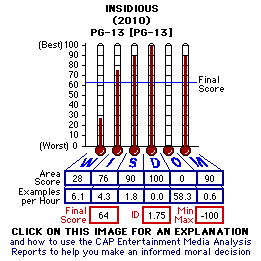 Insidious (2010) CAP Thermometers