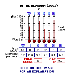 In the Bedroom (2001) CAP Thermometers