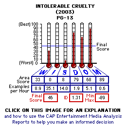 Intolerable Cruelty (2003) CAP Thermometers