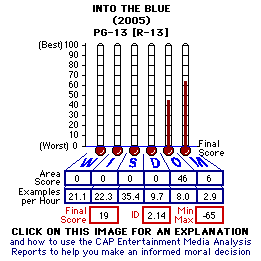 Into the Bue (2005) CAP Thermometers