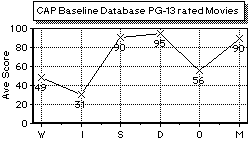 PG-13 movie scale