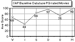 PG movie scale