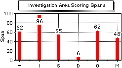 InvestAreaScoreSpans