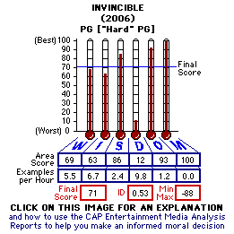 Invincible (2006) CAP Thermometers