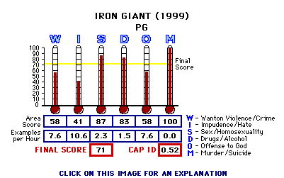 Iron Giant (1999) CAP Thermometers