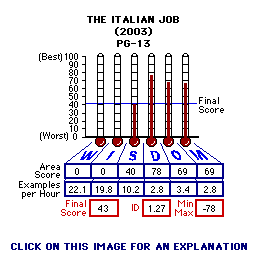 The Italian Job (2003) CAP Thermometers