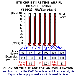 It's Christmastime Again, Charlie Brown (1992) CAP Thermometers