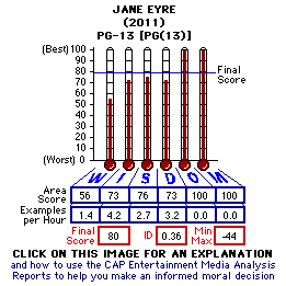Jane Eyre (2011) CAP Thermometers