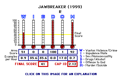 Jawbreaker (1999) CAP Thermometers