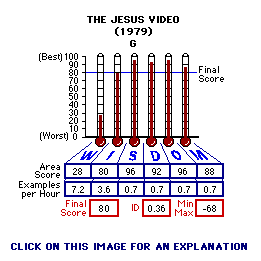 The Jesus Video (1979) CAP Thermometers