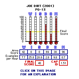 Joe Dirt (2001) CAP Thermometers