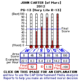 John Carter (2012) CAP Thermometers
