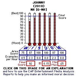Johnny (2010) CAP Thermometers