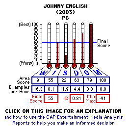 Johnny English (2003) CAP Thermometers