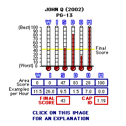 John Q (2002) CAP Thermometers