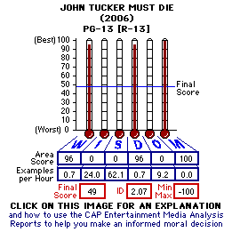 John Tucker Must Die (2006) CAP Thermometers