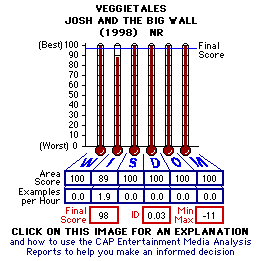 VEGGIETALES: Josh and the Big Wall (1998) CAP Thermometers