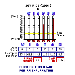 Joy Ride (2001) CAP Thermometers