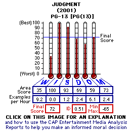 Judgment (2001) CAP Thermometers