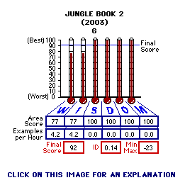 The Jungle Book 2 (2003) CAP Thermometers