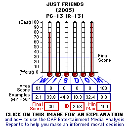 Just Friends (2005) CAP Thermometers