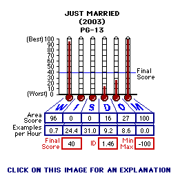 Just Married (2003) CAP Thermometers