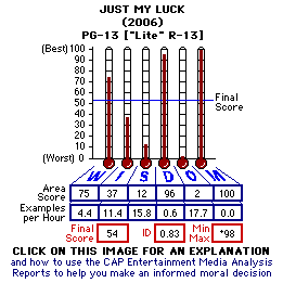 Just My Luck (2006) CAP Thermometers