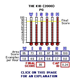 The Kid (2000) CAP Thermometers