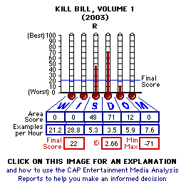 Kill Bill: Volume 1 (2003) CAP Thermometers
