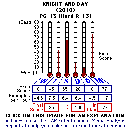 Knight and Day (2010) CAP Thermometers