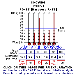 Knowing (2009) CAP Thermometers