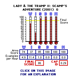 Lady and the Tramp II: Scamp's Adventure (2001) CAP Thermometers