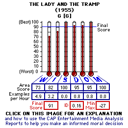 The Lady and the Tramp (1955) CAP Thermometers