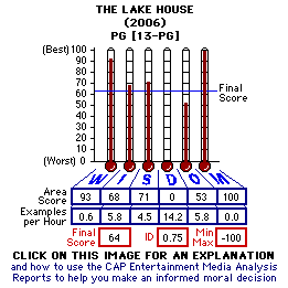 The Lake House (2006) CAP Thermometers