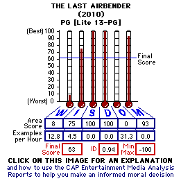 The Last Airbender (2010) CAP Thermometers