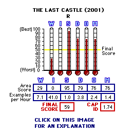 The Last Castle (2001) CAP Thermometers