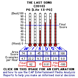 The Last Song (2010) CAP Thermometers