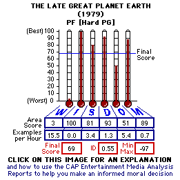 The Late Great Planet Earth (1979) CAP Thermometers