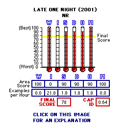 Late One Night (2001) CAP Thermometers