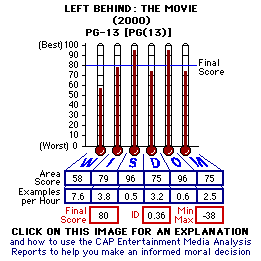 LEFT BEHIND: The Movie (2000) CAP Thermometers