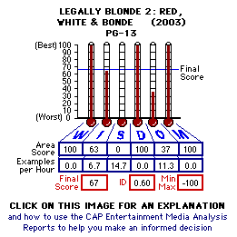 Legally Blonde 2: Red, White & Blonde (2003) CAP Thermometers